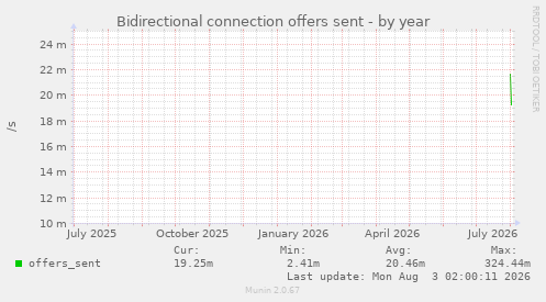 Bidirectional connection offers sent