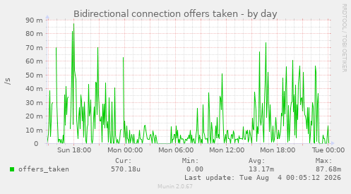 Bidirectional connection offers taken
