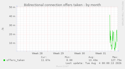 Bidirectional connection offers taken