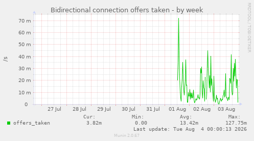 Bidirectional connection offers taken