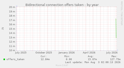 Bidirectional connection offers taken