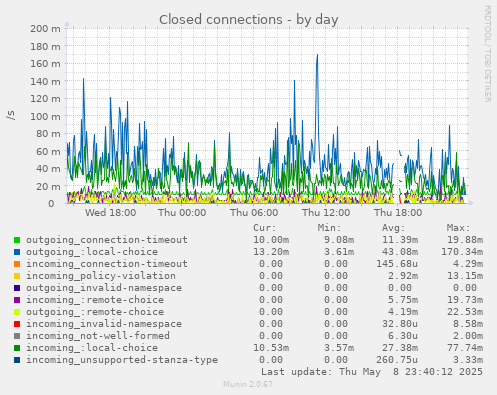 Closed connections