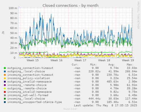 Closed connections