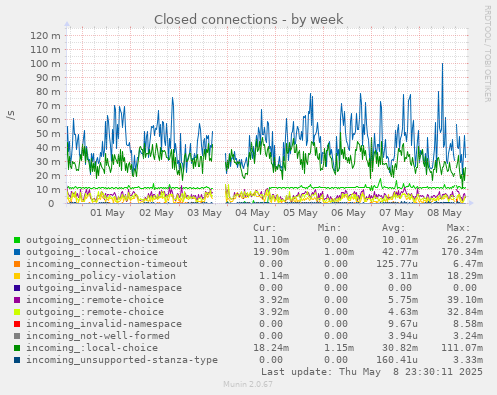 Closed connections