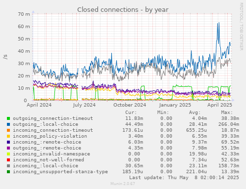 Closed connections