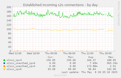 Established incoming s2s connections