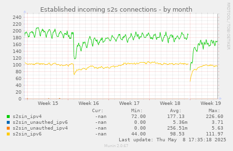 Established incoming s2s connections