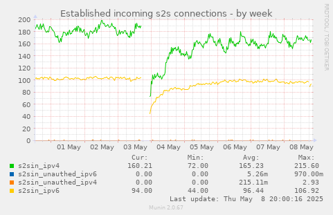 Established incoming s2s connections