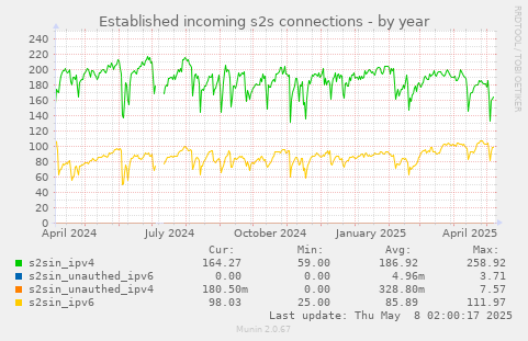 Established incoming s2s connections