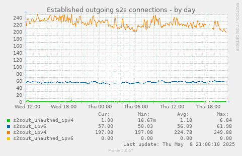 Established outgoing s2s connections