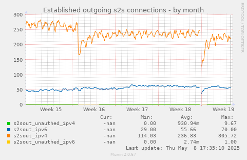 Established outgoing s2s connections