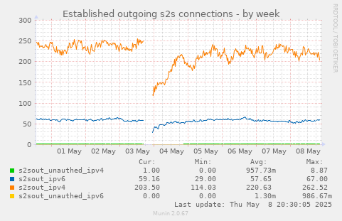 Established outgoing s2s connections