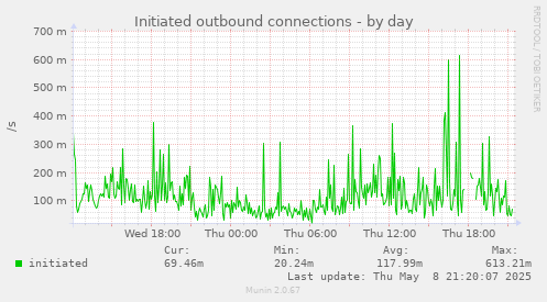 Initiated outbound connections