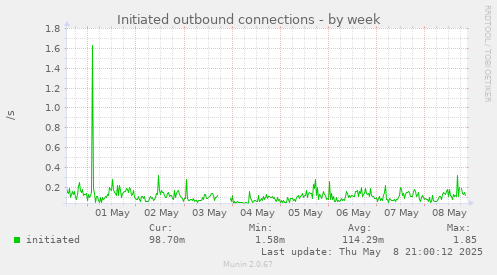 Initiated outbound connections