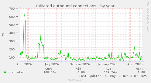 yearly graph