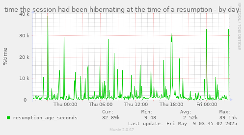 time the session had been hibernating at the time of a resumption