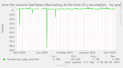 time the session had been hibernating at the time of a resumption