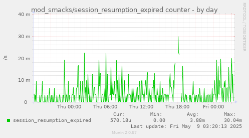 daily graph