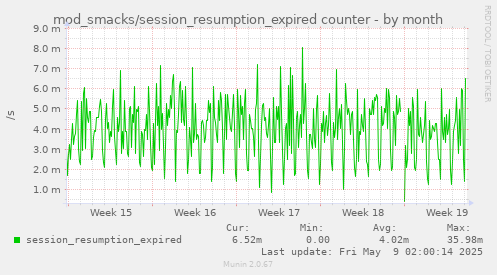 monthly graph