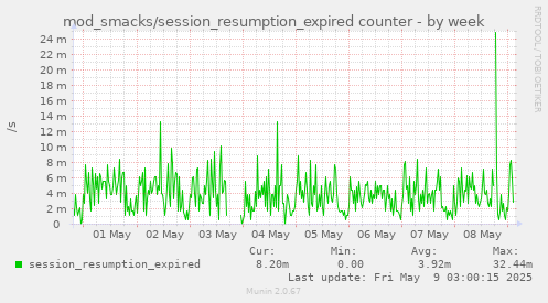 weekly graph