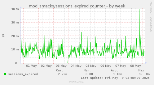 weekly graph