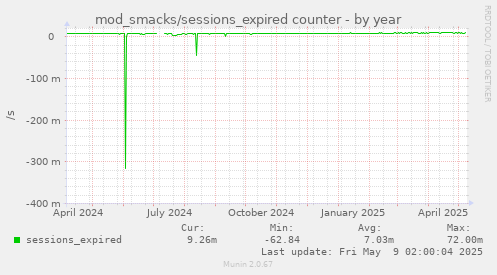 mod_smacks/sessions_expired counter