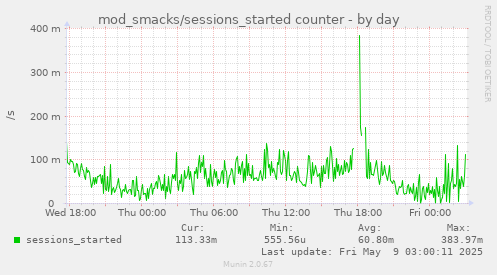 daily graph