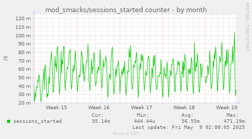 mod_smacks/sessions_started counter