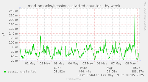 weekly graph