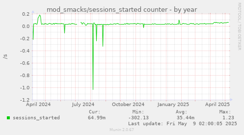 yearly graph