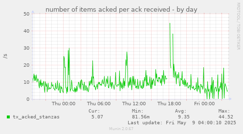 number of items acked per ack received