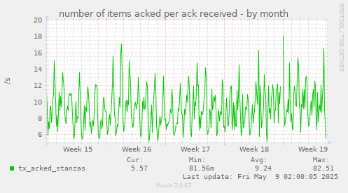 number of items acked per ack received