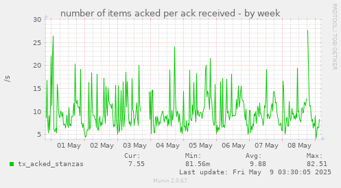 number of items acked per ack received