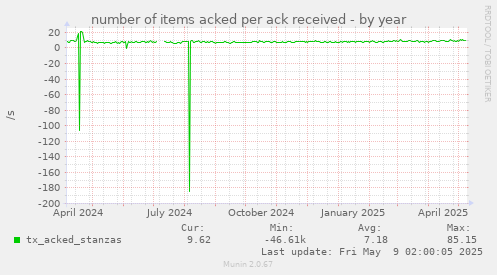 number of items acked per ack received