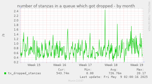 number of stanzas in a queue which got dropped