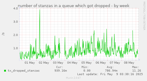 number of stanzas in a queue which got dropped