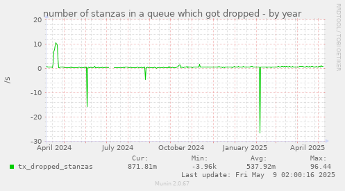 yearly graph