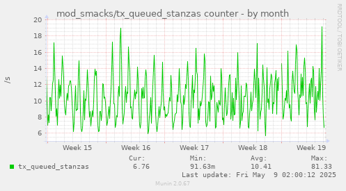 monthly graph