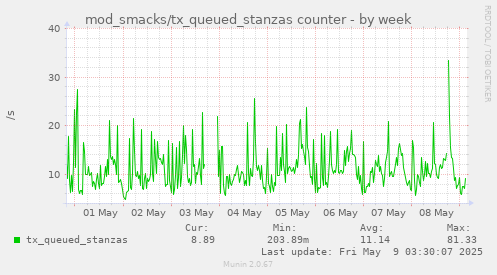 weekly graph