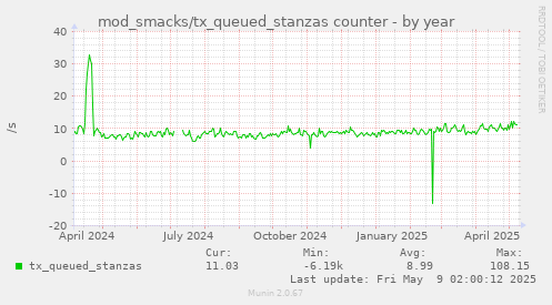 yearly graph