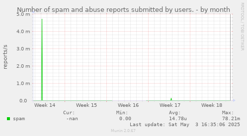 Number of spam and abuse reports submitted by users.