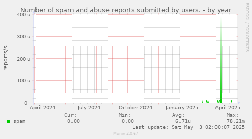 Number of spam and abuse reports submitted by users.