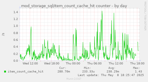 daily graph