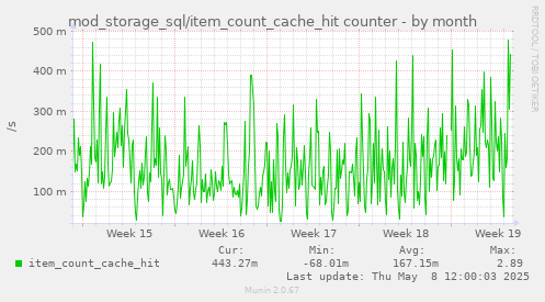 mod_storage_sql/item_count_cache_hit counter