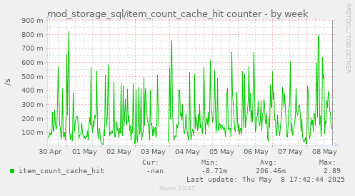 mod_storage_sql/item_count_cache_hit counter