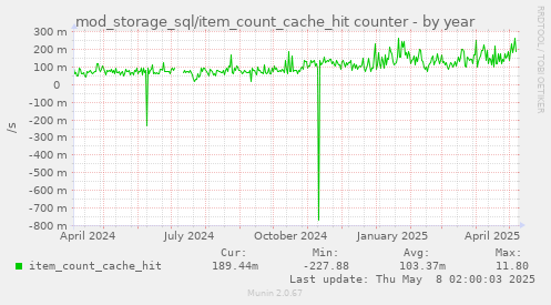 mod_storage_sql/item_count_cache_hit counter