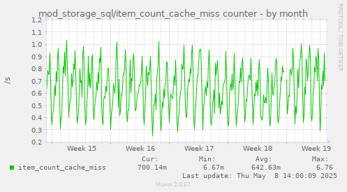 mod_storage_sql/item_count_cache_miss counter