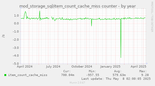 mod_storage_sql/item_count_cache_miss counter