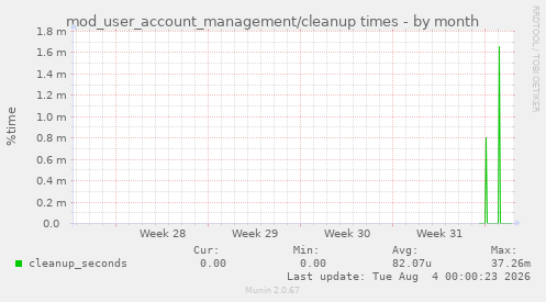 mod_user_account_management/cleanup times