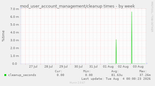 mod_user_account_management/cleanup times